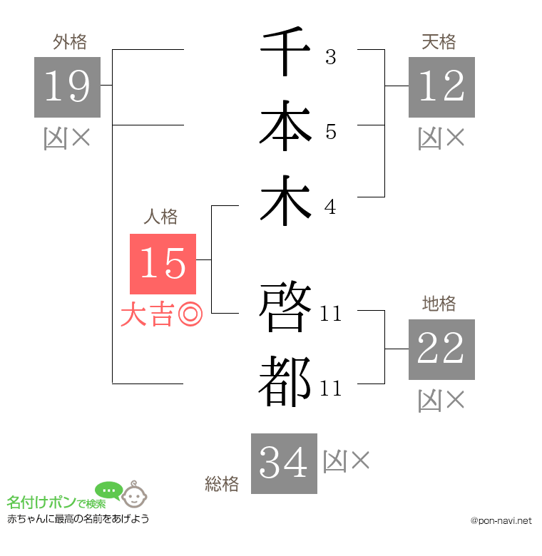 千本木 啓都さんの姓名判断結果