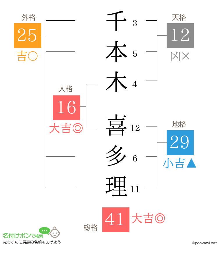 千本木 喜多理さんの姓名判断結果
