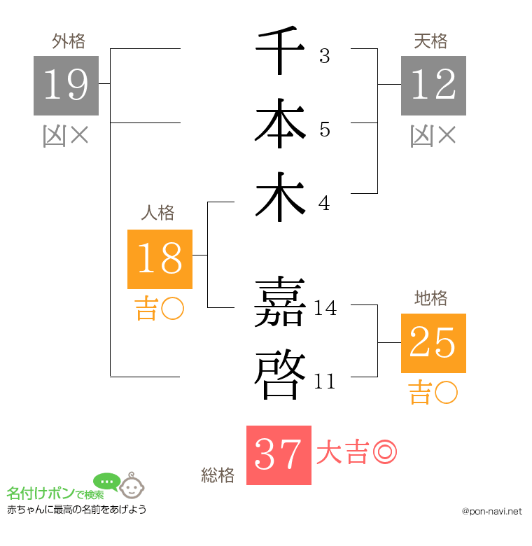 千本木 嘉啓さんの姓名判断結果