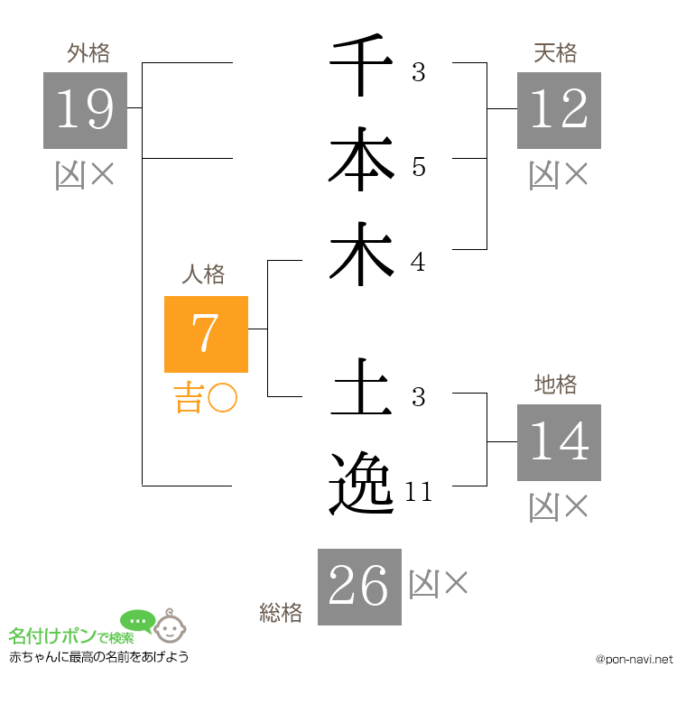 千本木 土逸さんの姓名判断結果