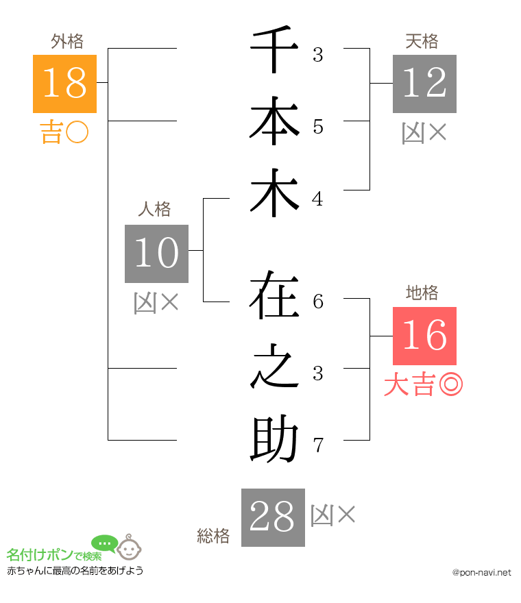 千本木 在之助さんの姓名判断結果