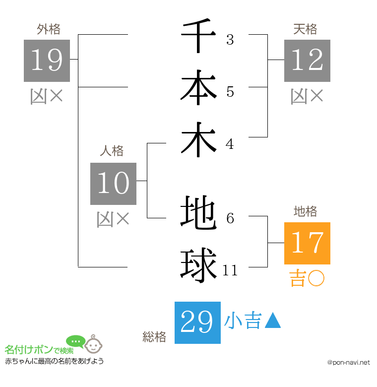千本木 地球さんの姓名判断結果