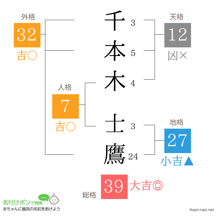 千本木 士鷹さんの姓名判断結果