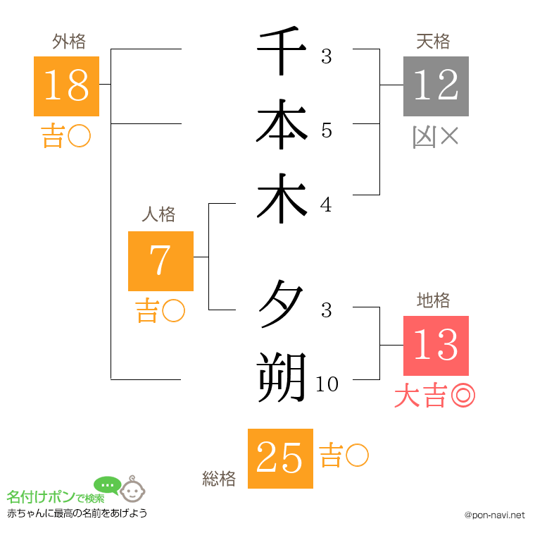 千本木 夕朔さんの姓名判断結果