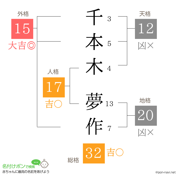 千本木 夢作さんの姓名判断結果