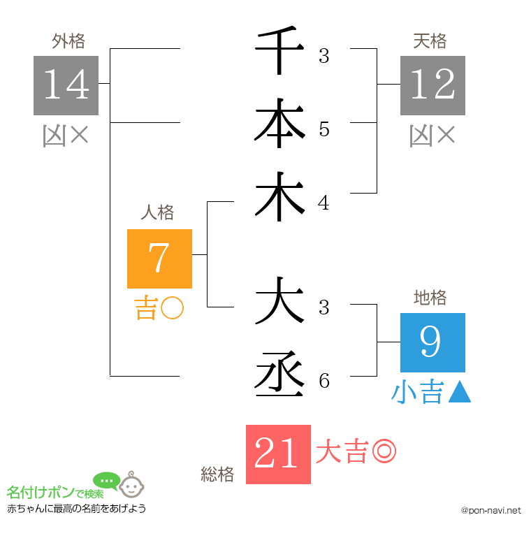 千本木 大丞さんの姓名判断結果
