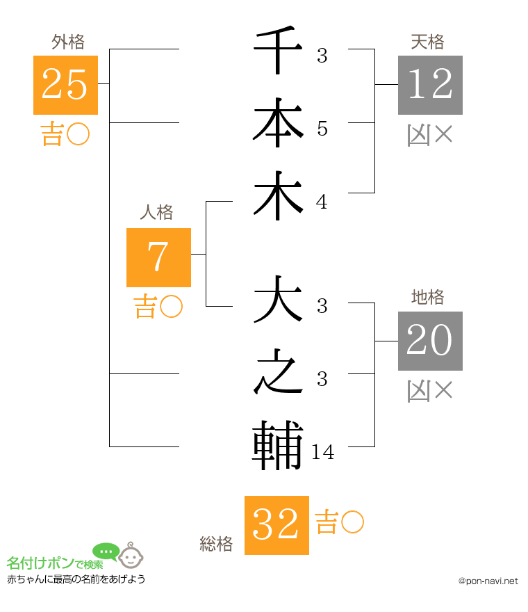 千本木 大之輔さんの姓名判断結果