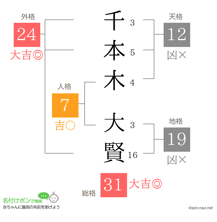 千本木 大賢さんの姓名判断結果