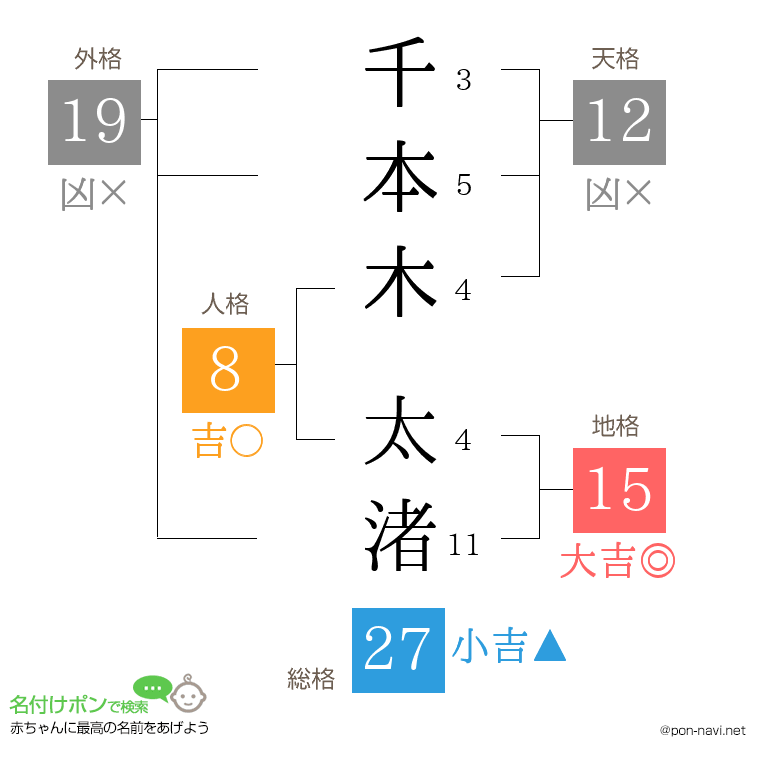 千本木 太渚さんの姓名判断結果