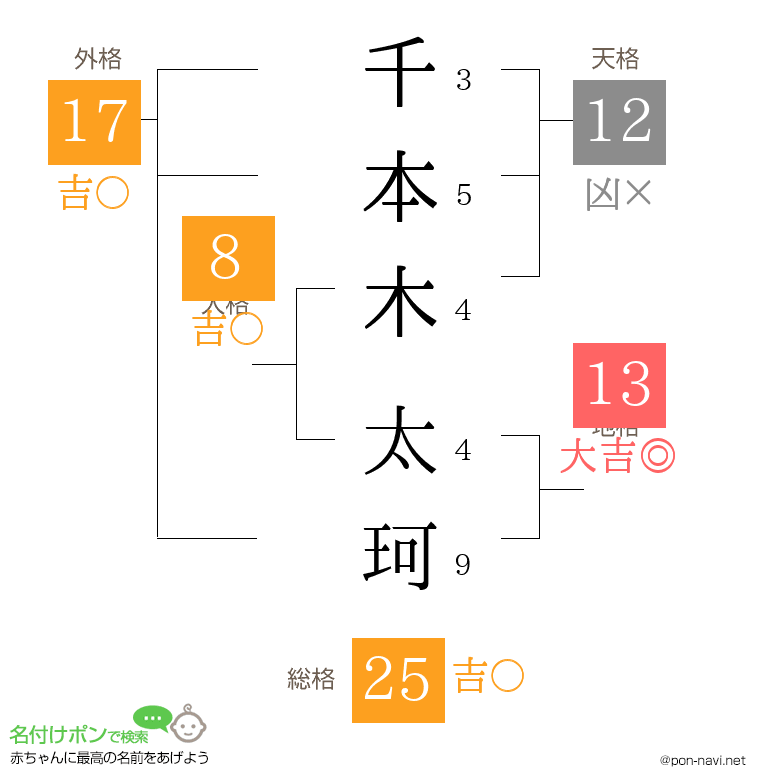 千本木 太珂さんの姓名判断結果