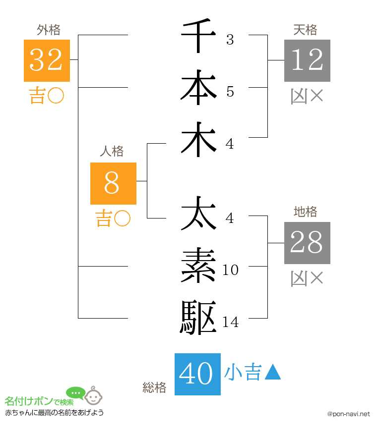 千本木 太素駆さんの姓名判断結果