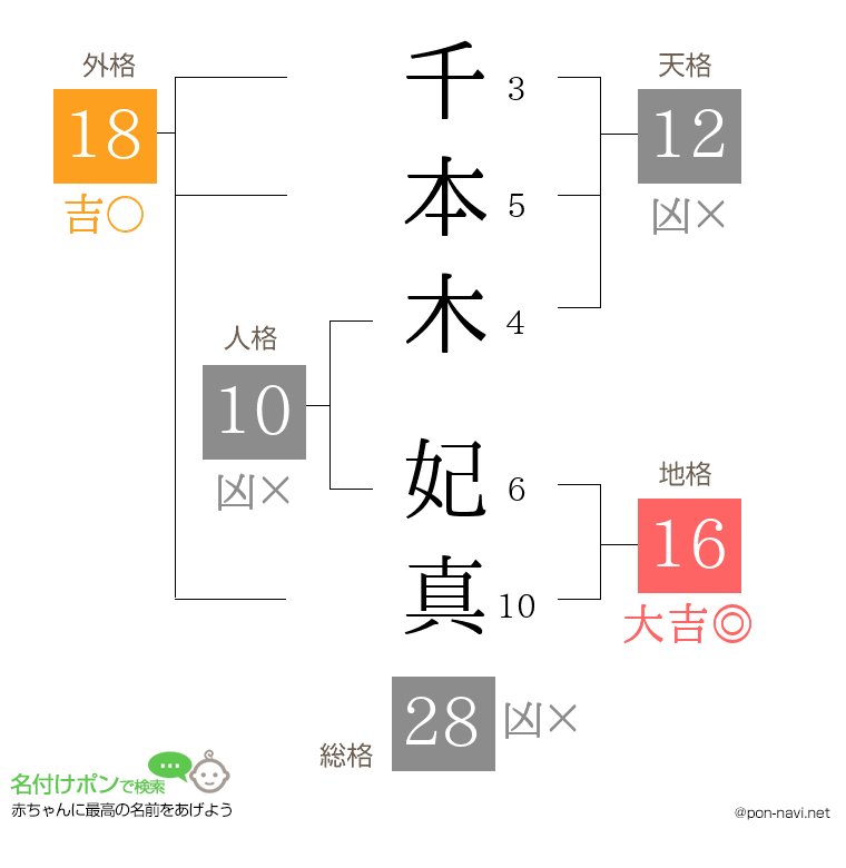 千本木 妃真さんの姓名判断結果