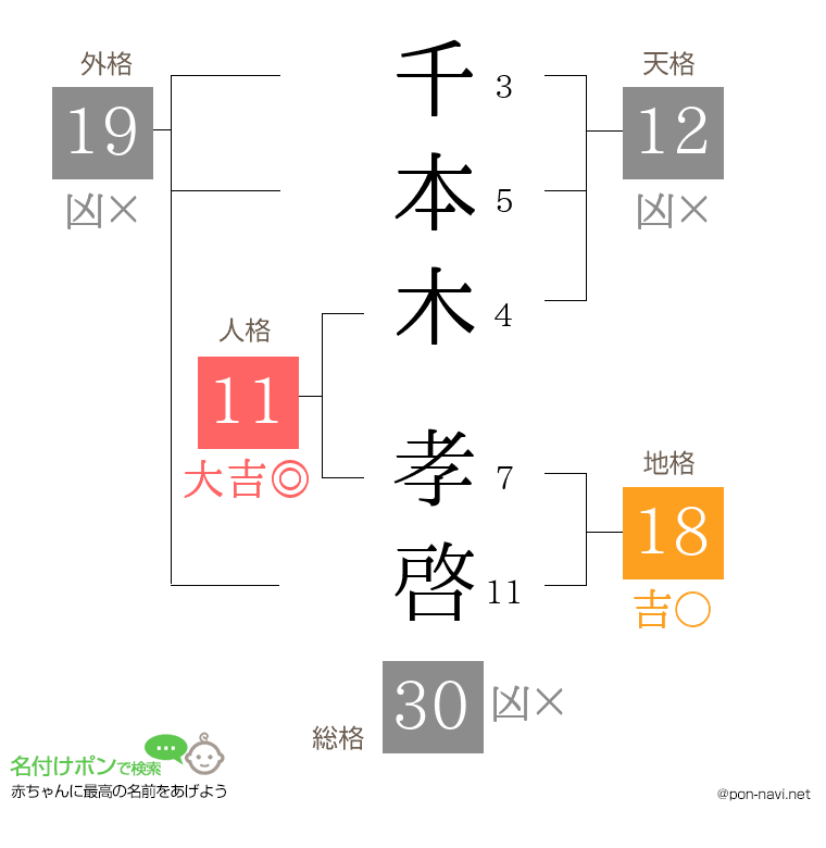 千本木 孝啓さんの姓名判断結果