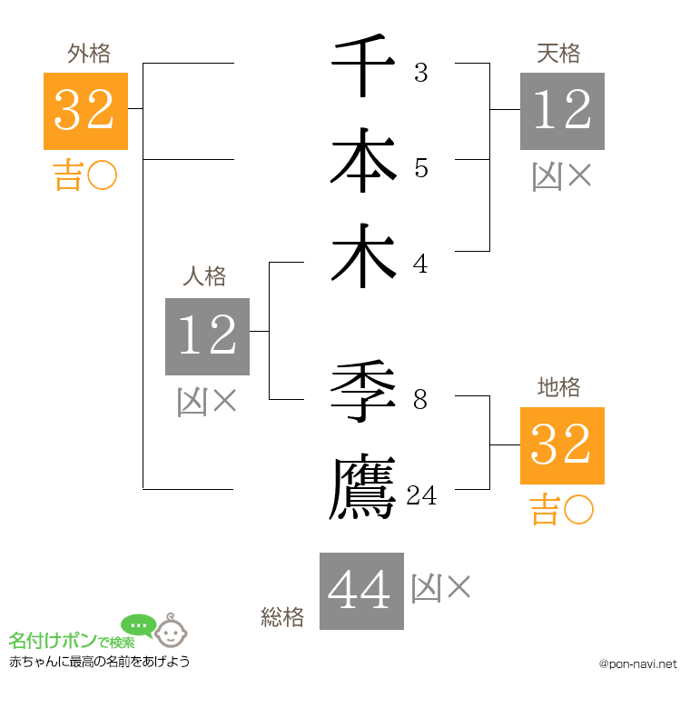 千本木 季鷹さんの姓名判断結果