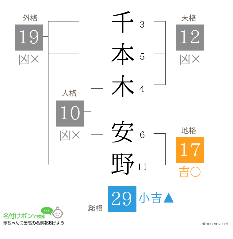 千本木 安野さんの姓名判断結果