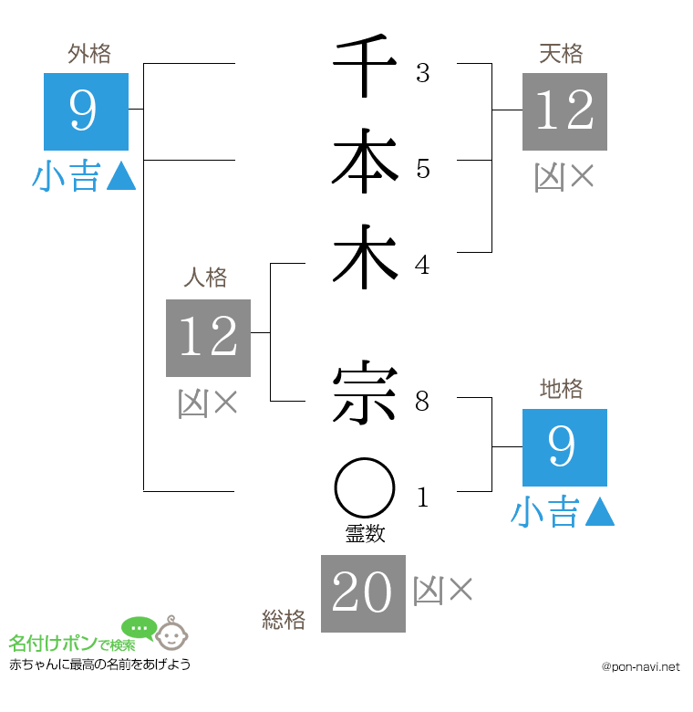 千本木 宗さんの姓名判断結果