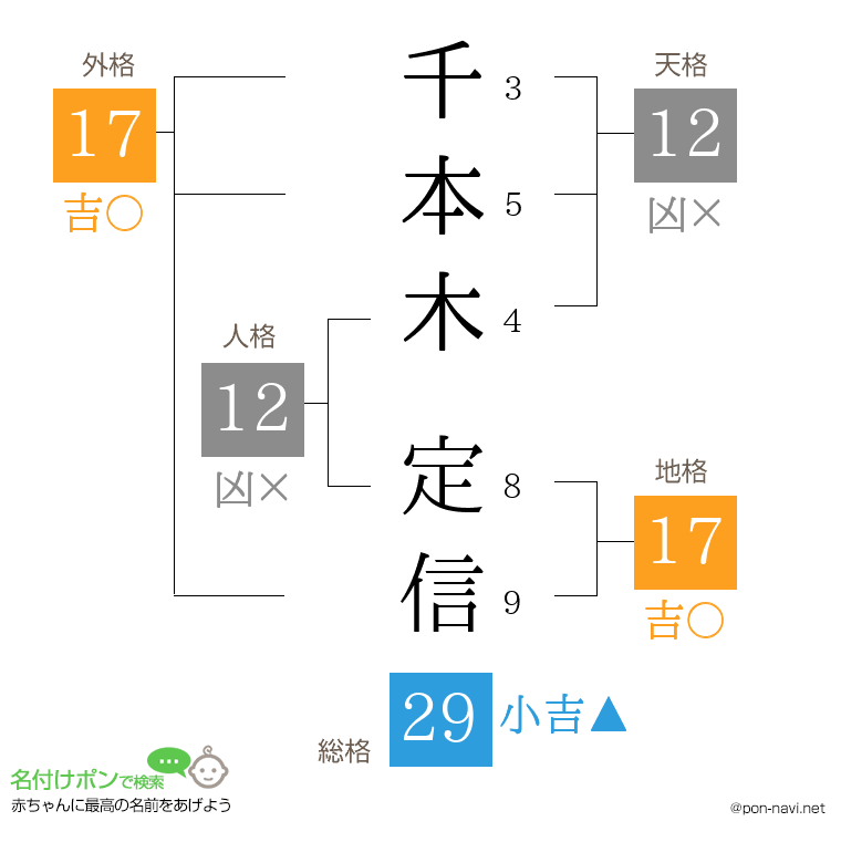 千本木 定信さんの姓名判断結果