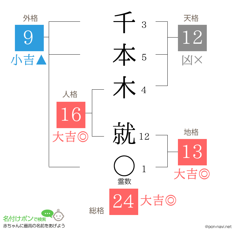 千本木 就さんの姓名判断結果