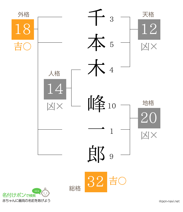 千本木 峰一郎さんの姓名判断結果