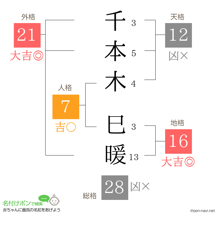 千本木 巳暖さんの姓名判断結果