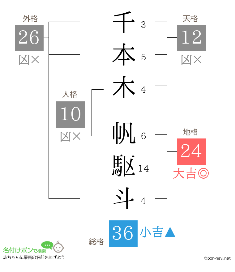 千本木 帆駆斗さんの姓名判断結果