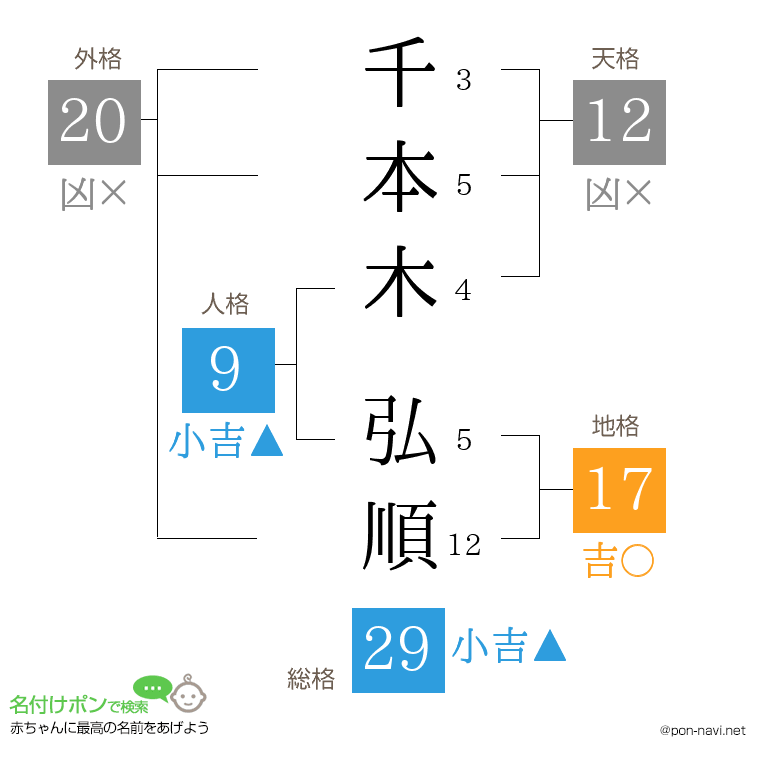 千本木 弘順さんの姓名判断結果