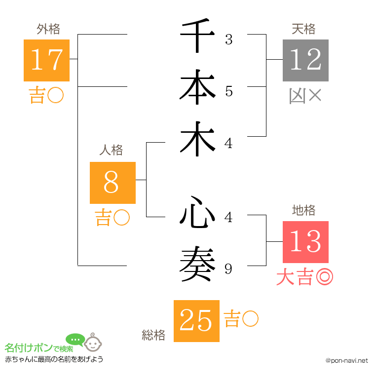 千本木 心奏さんの姓名判断結果