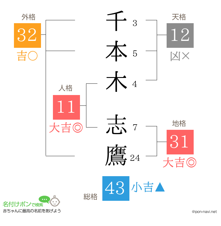 千本木 志鷹さんの姓名判断結果