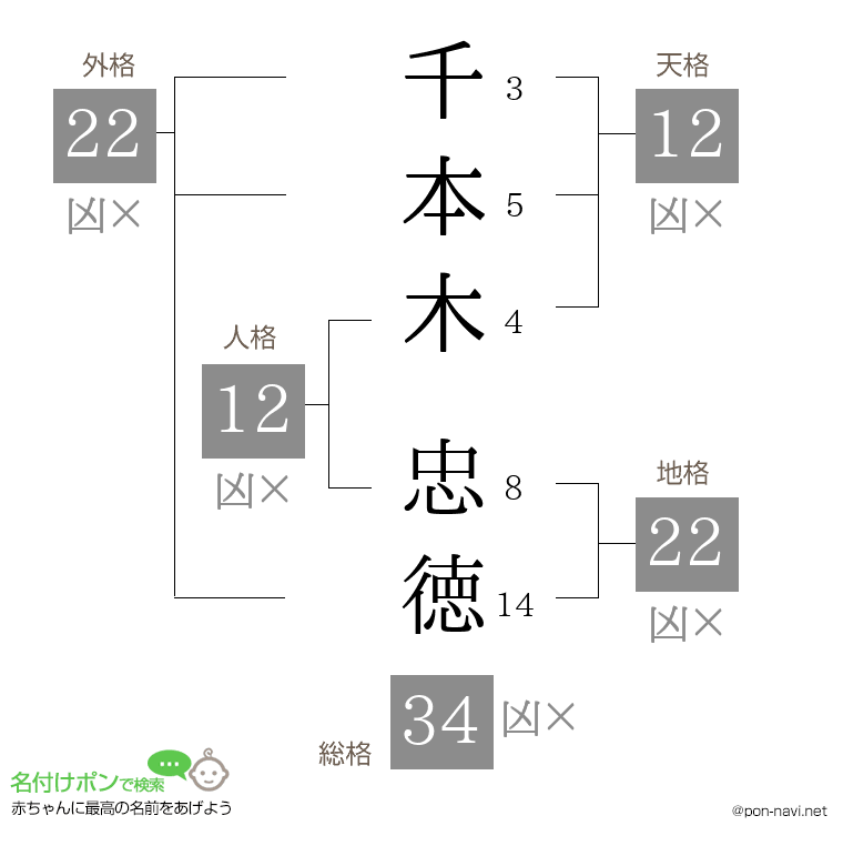 千本木 忠徳さんの姓名判断結果