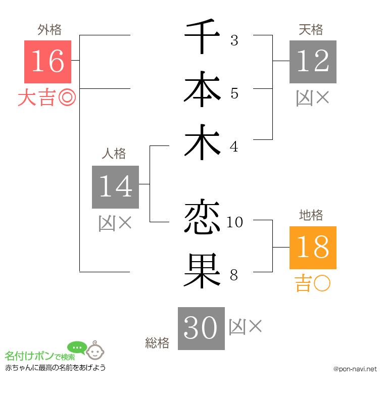 千本木 恋果さんの姓名判断結果