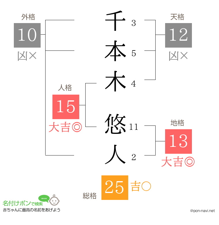 千本木 悠人さんの姓名判断結果