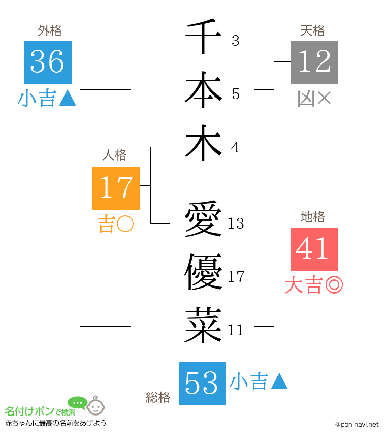 千本木 愛優菜さんの姓名判断結果
