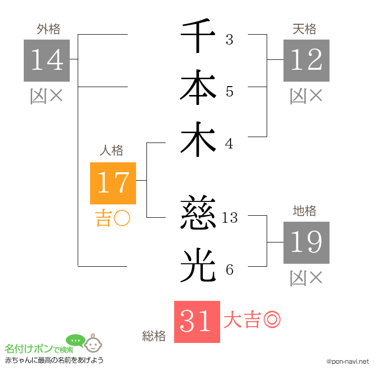 千本木 慈光さんの姓名判断結果