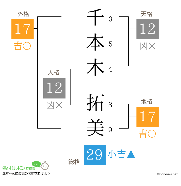 千本木 拓美さんの姓名判断結果