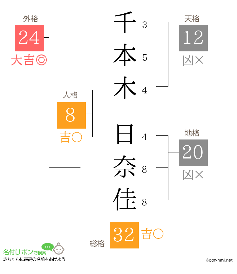 千本木 日奈佳さんの姓名判断結果