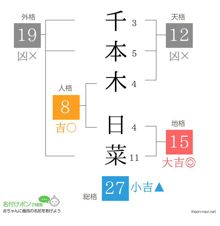 千本木 日菜さんの姓名判断結果