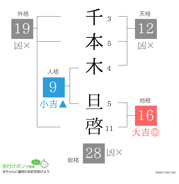 千本木 旦啓さんの姓名判断結果