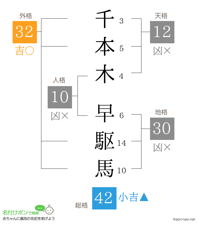 千本木 早駆馬さんの姓名判断結果