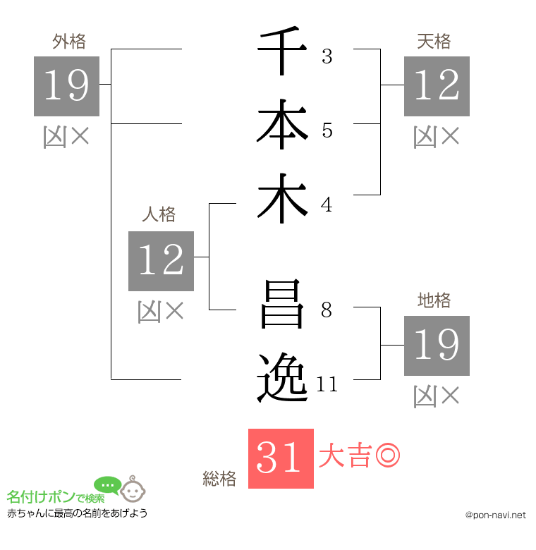 千本木 昌逸さんの姓名判断結果