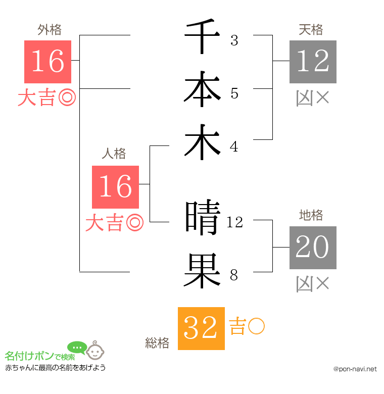 千本木 晴果さんの姓名判断結果