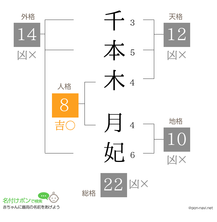 千本木 月妃さんの姓名判断結果