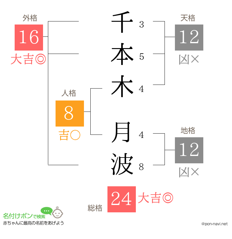 千本木 月波さんの姓名判断結果
