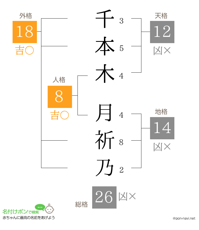 千本木 月祈乃さんの姓名判断結果