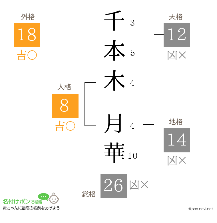 千本木 月華さんの姓名判断結果