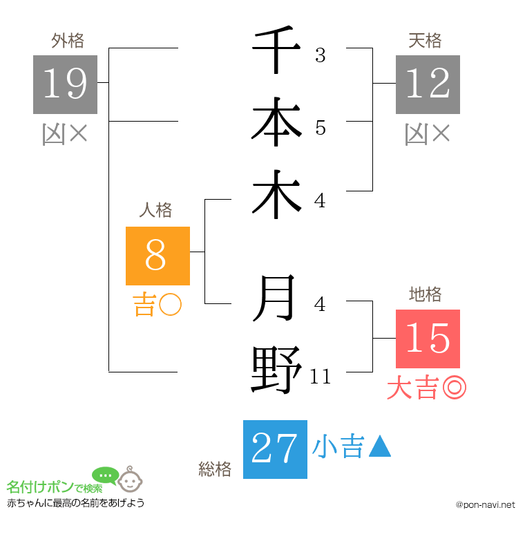 千本木 月野さんの姓名判断結果