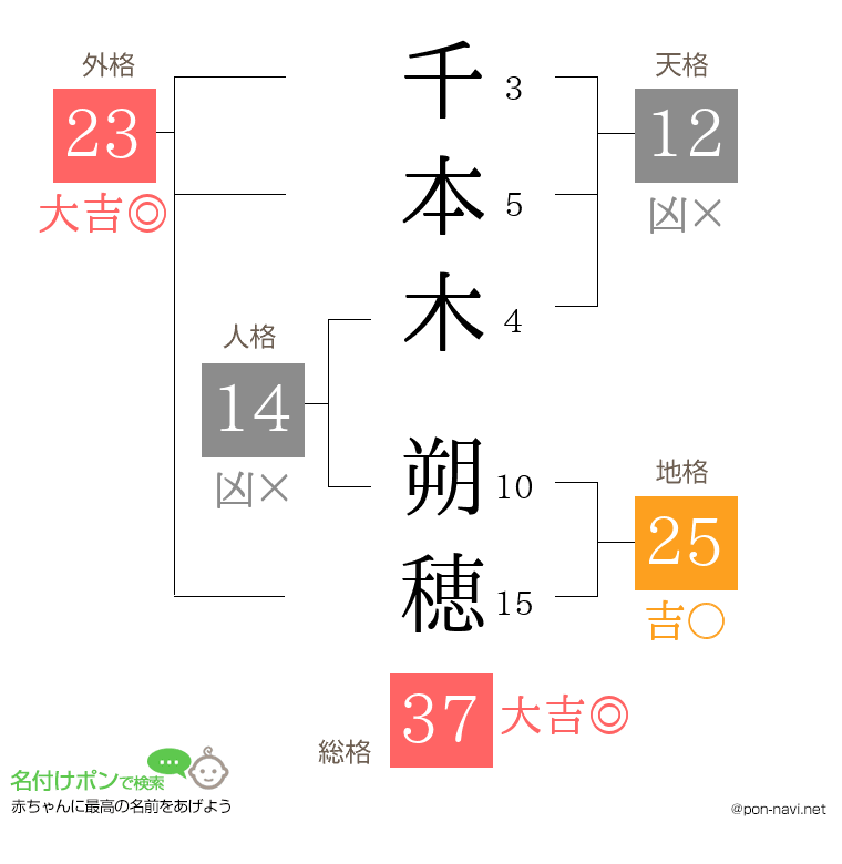 千本木 朔穂さんの姓名判断結果