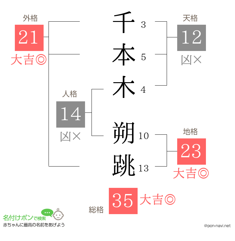 千本木 朔跳さんの姓名判断結果