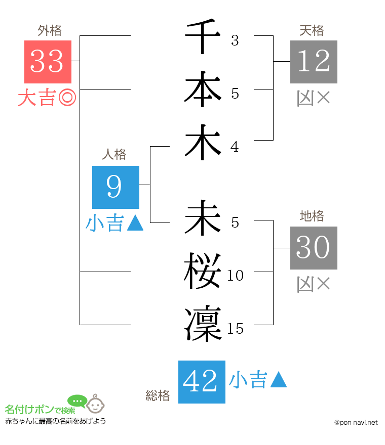 千本木 未桜凜さんの姓名判断結果