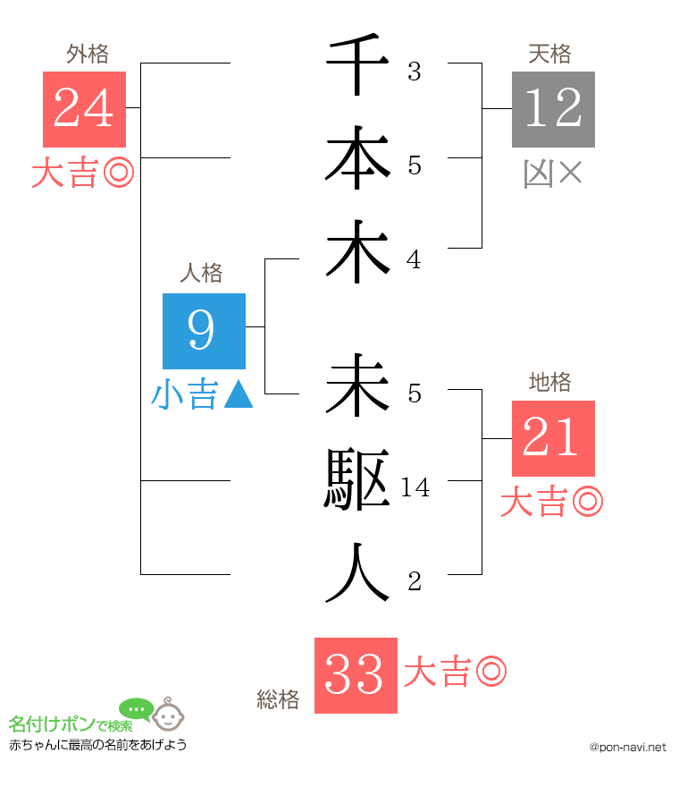 千本木 未駆人さんの姓名判断結果