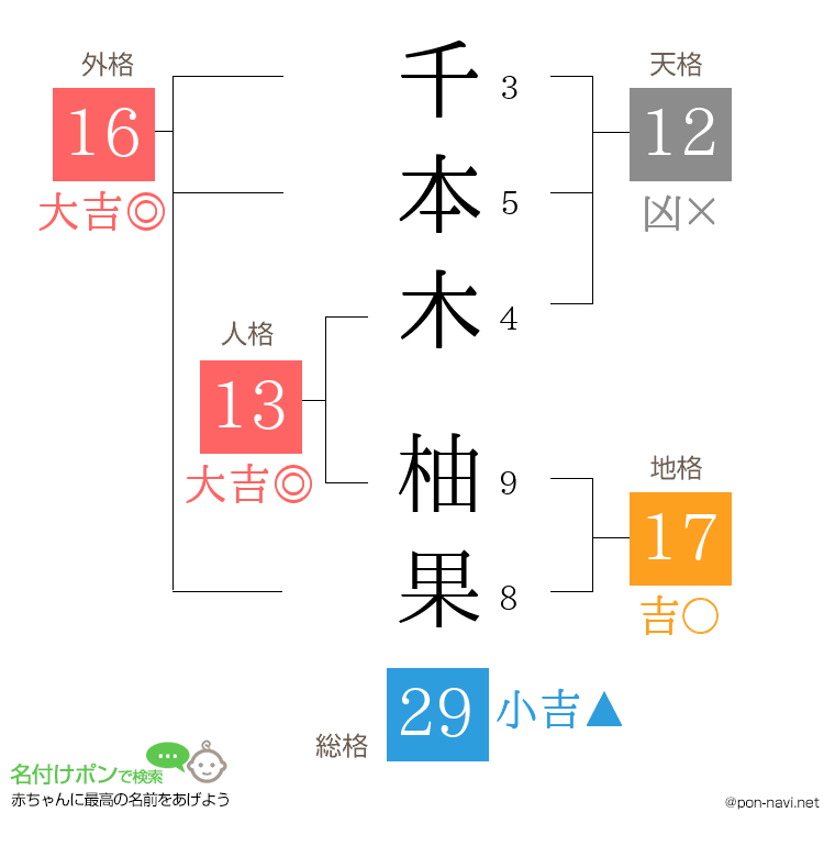 千本木 柚果さんの姓名判断結果